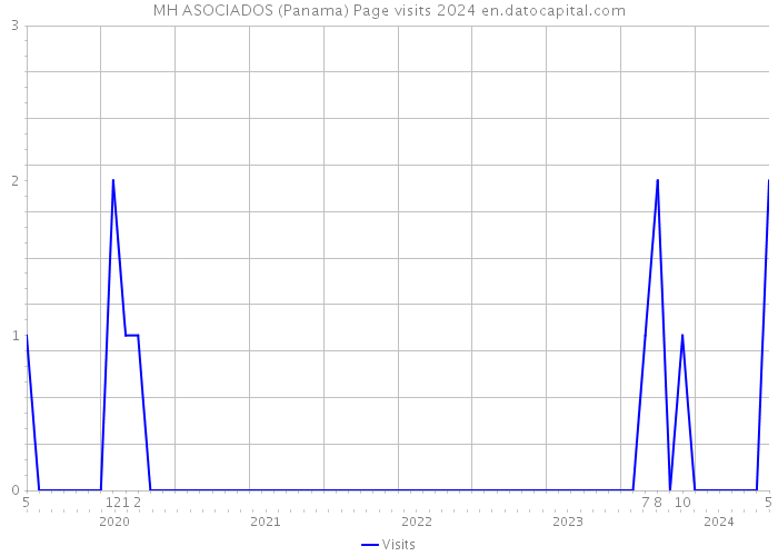 MH ASOCIADOS (Panama) Page visits 2024 