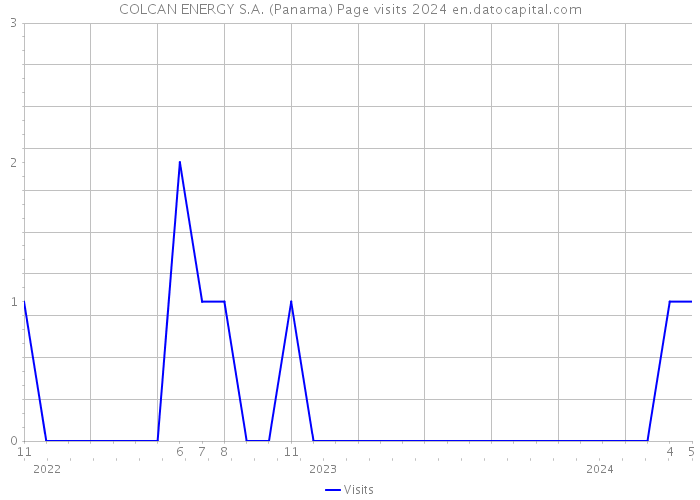 COLCAN ENERGY S.A. (Panama) Page visits 2024 
