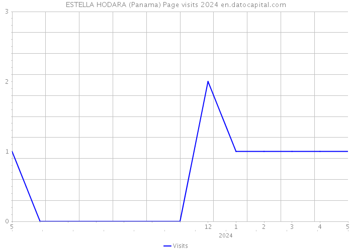 ESTELLA HODARA (Panama) Page visits 2024 
