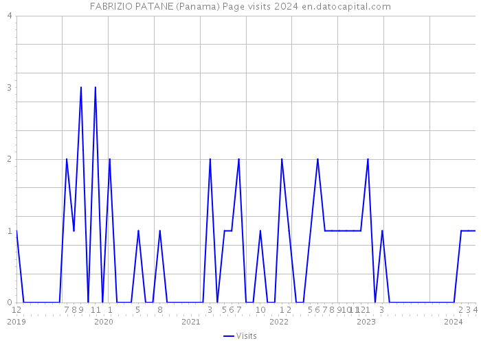 FABRIZIO PATANE (Panama) Page visits 2024 