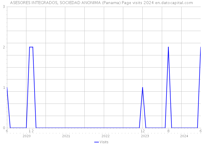 ASESORES INTEGRADOS, SOCIEDAD ANONIMA (Panama) Page visits 2024 