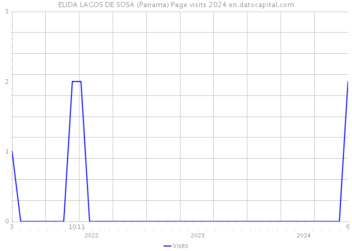 ELIDA LAGOS DE SOSA (Panama) Page visits 2024 