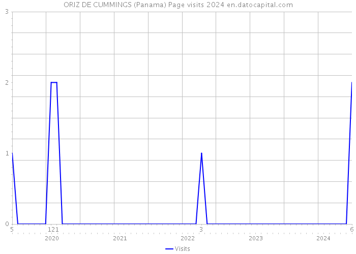 ORIZ DE CUMMINGS (Panama) Page visits 2024 