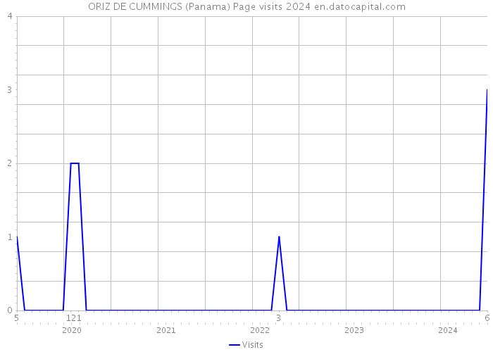 ORIZ DE CUMMINGS (Panama) Page visits 2024 