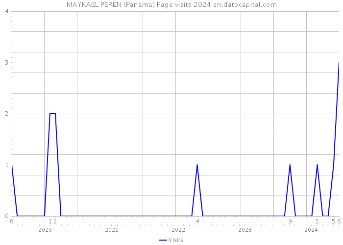 MAYKAEL PEREN (Panama) Page visits 2024 