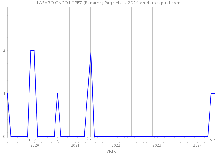 LASARO GAGO LOPEZ (Panama) Page visits 2024 