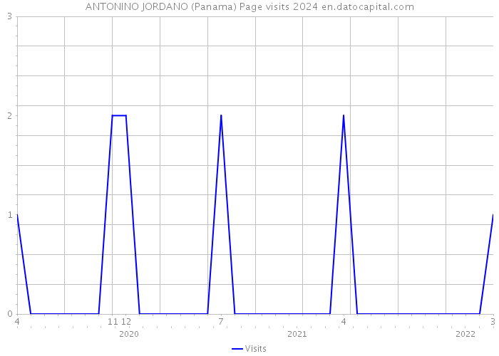 ANTONINO JORDANO (Panama) Page visits 2024 