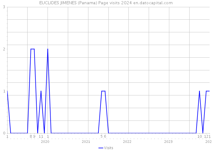 EUCLIDES JIMENES (Panama) Page visits 2024 