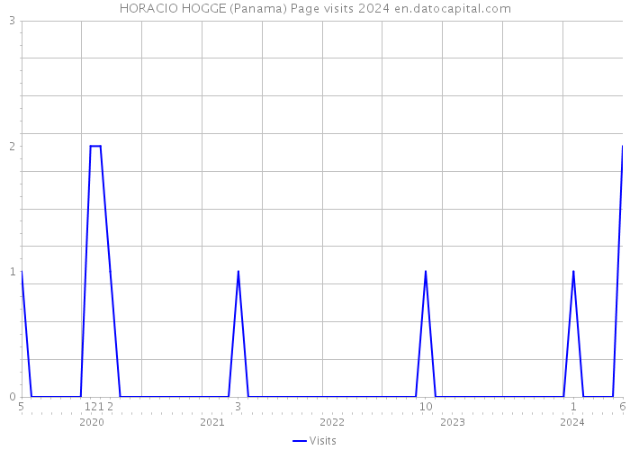 HORACIO HOGGE (Panama) Page visits 2024 