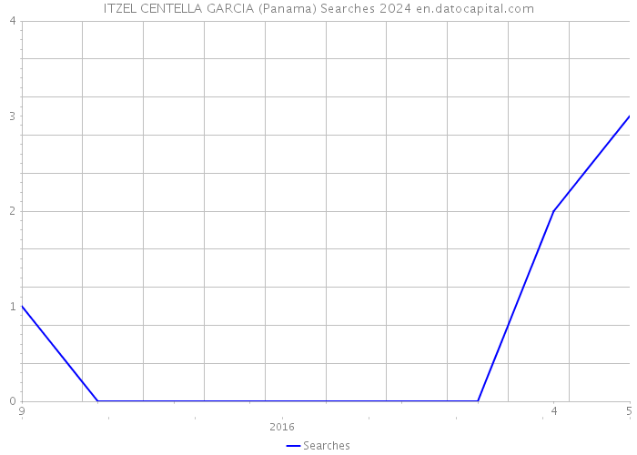 ITZEL CENTELLA GARCIA (Panama) Searches 2024 
