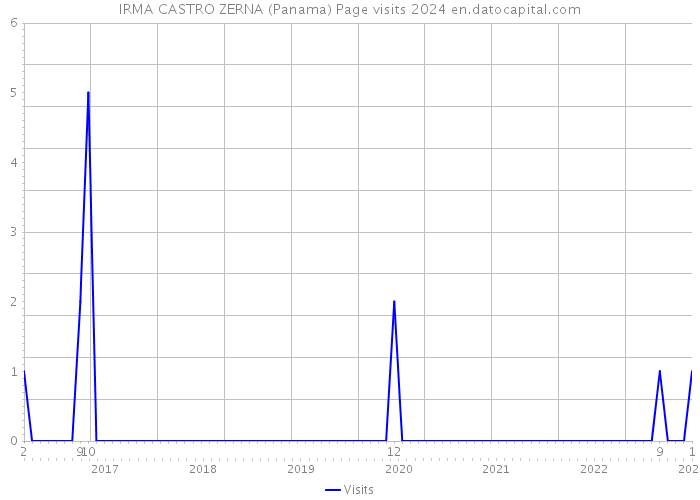 IRMA CASTRO ZERNA (Panama) Page visits 2024 
