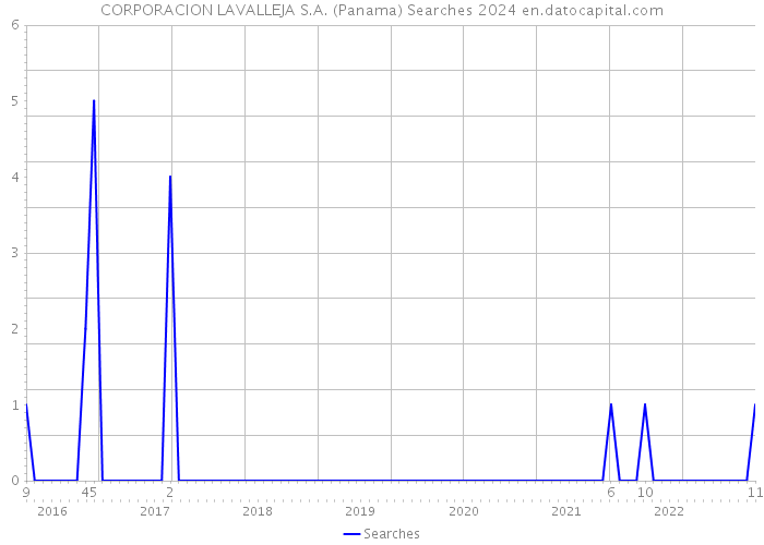 CORPORACION LAVALLEJA S.A. (Panama) Searches 2024 