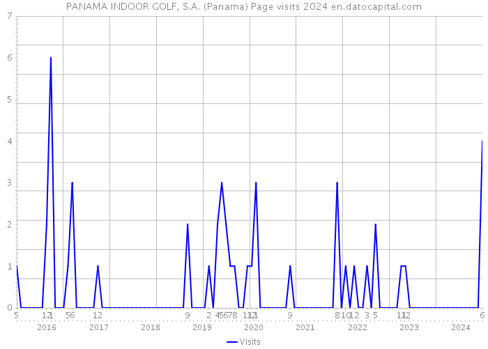PANAMA INDOOR GOLF, S.A. (Panama) Page visits 2024 
