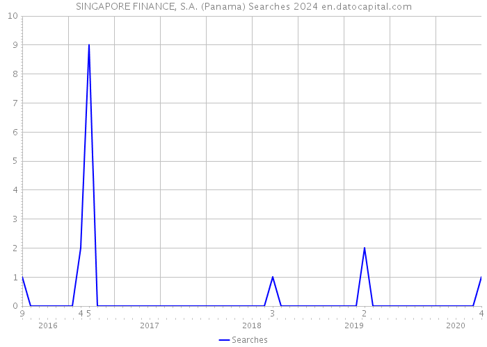 SINGAPORE FINANCE, S.A. (Panama) Searches 2024 