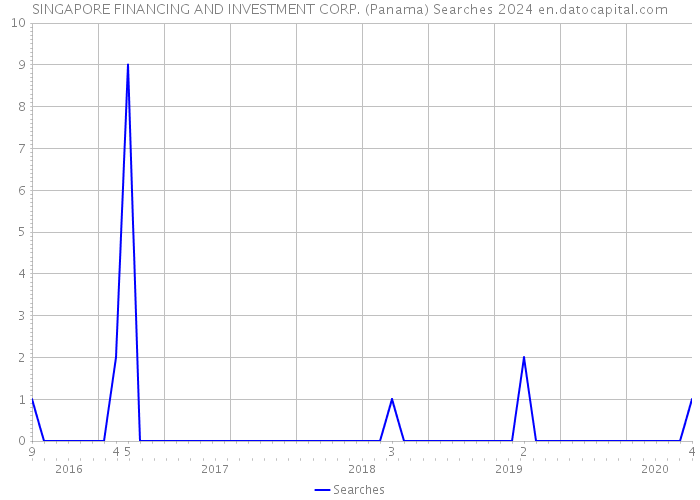 SINGAPORE FINANCING AND INVESTMENT CORP. (Panama) Searches 2024 