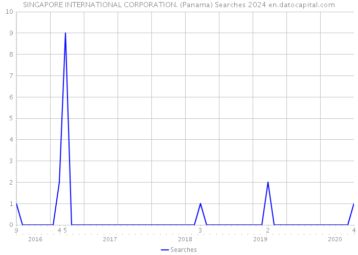 SINGAPORE INTERNATIONAL CORPORATION. (Panama) Searches 2024 