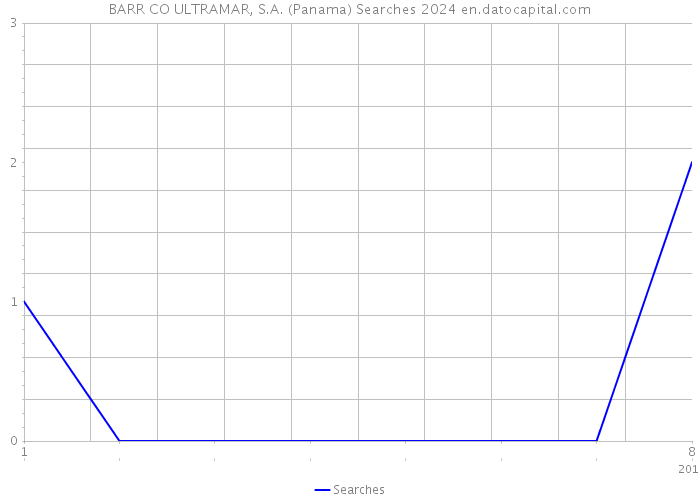 BARR CO ULTRAMAR, S.A. (Panama) Searches 2024 
