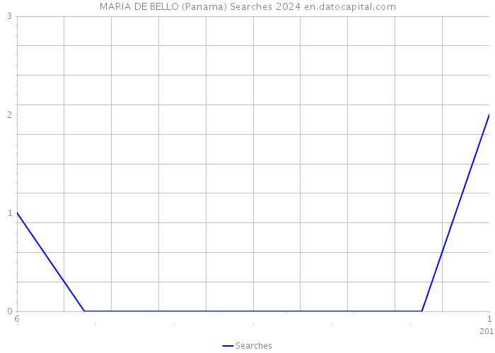 MARIA DE BELLO (Panama) Searches 2024 