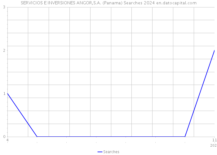 SERVICIOS E INVERSIONES ANGOR,S.A. (Panama) Searches 2024 