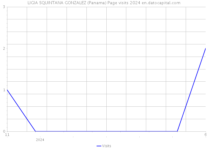 LIGIA SQUINTANA GONZALEZ (Panama) Page visits 2024 