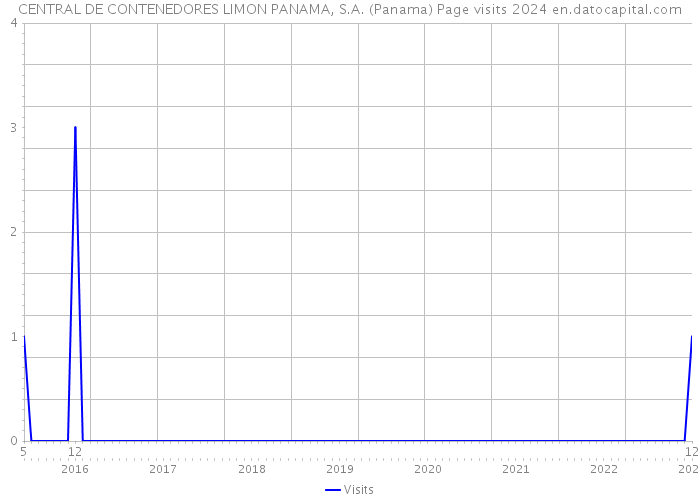CENTRAL DE CONTENEDORES LIMON PANAMA, S.A. (Panama) Page visits 2024 