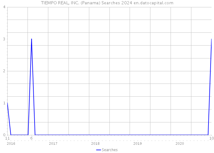 TIEMPO REAL, INC. (Panama) Searches 2024 