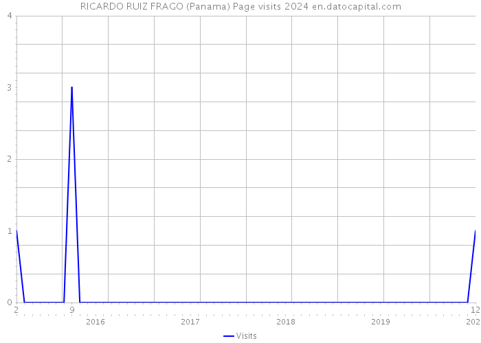 RICARDO RUIZ FRAGO (Panama) Page visits 2024 