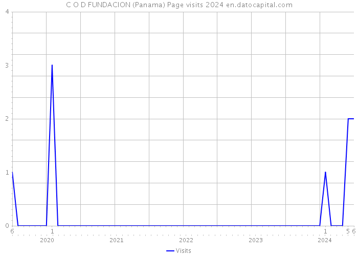 C O D FUNDACION (Panama) Page visits 2024 
