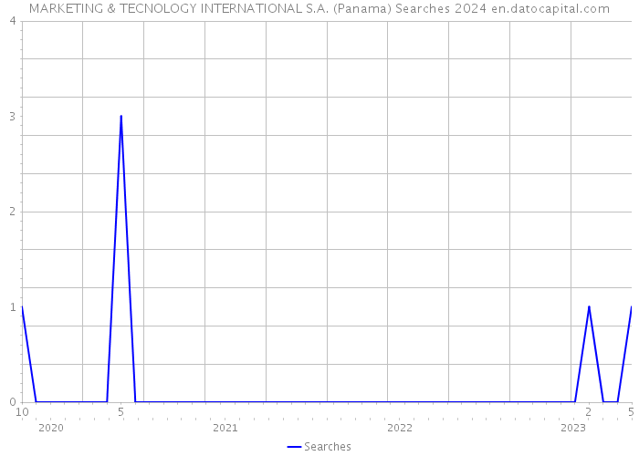 MARKETING & TECNOLOGY INTERNATIONAL S.A. (Panama) Searches 2024 