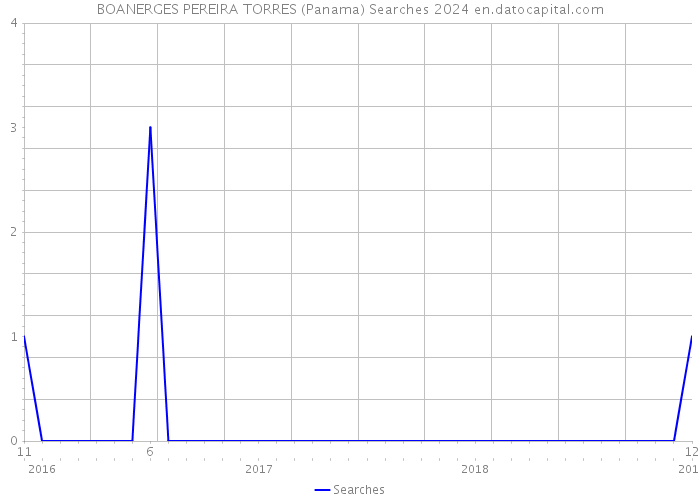 BOANERGES PEREIRA TORRES (Panama) Searches 2024 