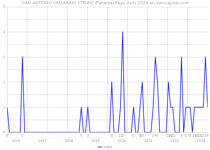 IVAN ANTONIO VALLARINO STRUNZ (Panama) Page visits 2024 
