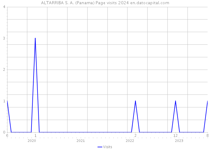 ALTARRIBA S. A. (Panama) Page visits 2024 