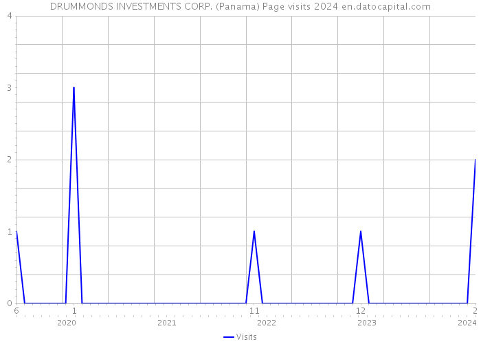 DRUMMONDS INVESTMENTS CORP. (Panama) Page visits 2024 