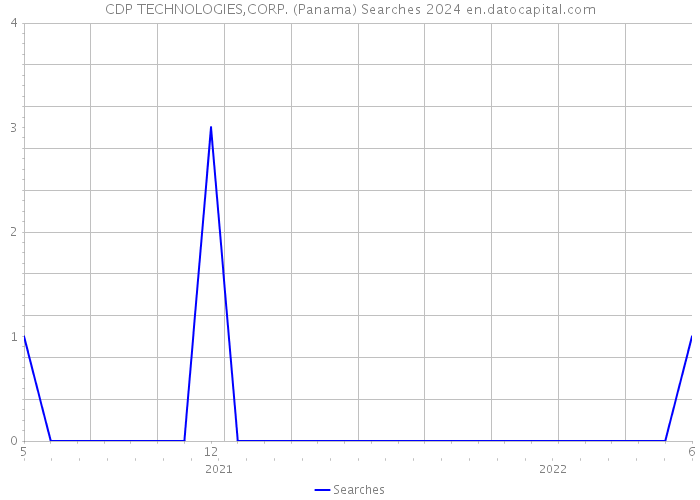 CDP TECHNOLOGIES,CORP. (Panama) Searches 2024 