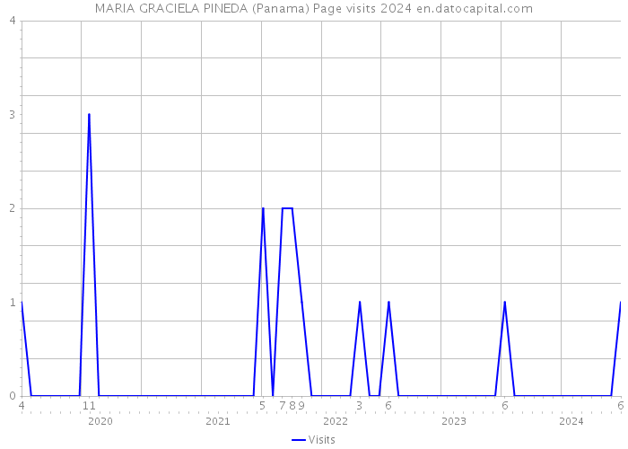 MARIA GRACIELA PINEDA (Panama) Page visits 2024 