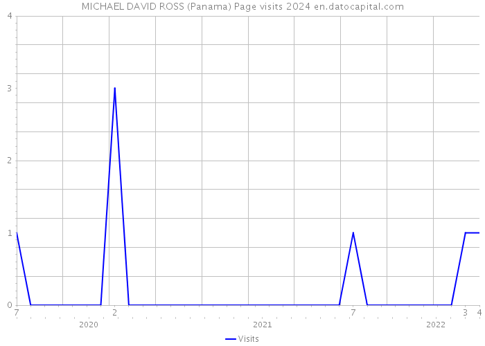 MICHAEL DAVID ROSS (Panama) Page visits 2024 