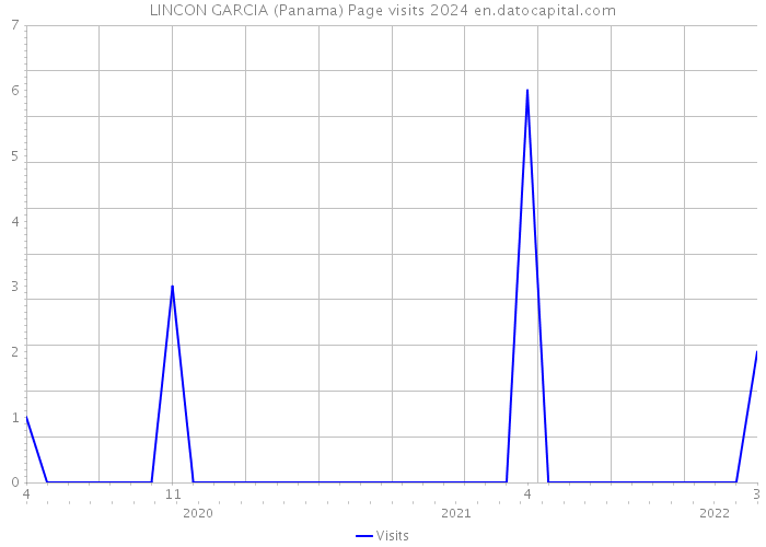 LINCON GARCIA (Panama) Page visits 2024 