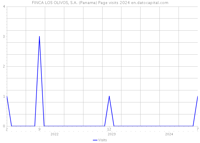 FINCA LOS OLIVOS, S.A. (Panama) Page visits 2024 