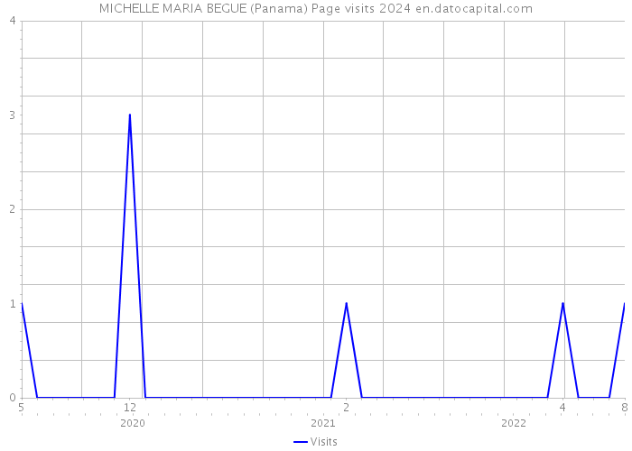 MICHELLE MARIA BEGUE (Panama) Page visits 2024 