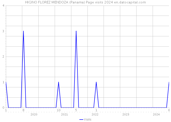 HIGINO FLOREZ MENDOZA (Panama) Page visits 2024 