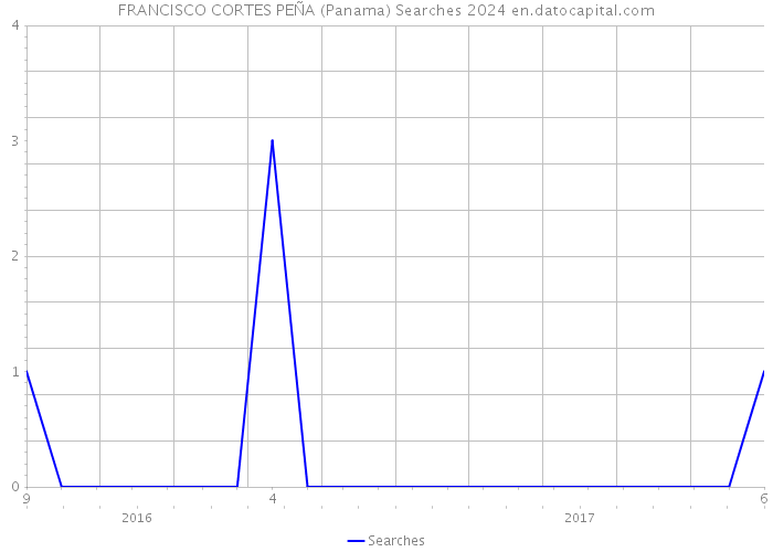 FRANCISCO CORTES PEÑA (Panama) Searches 2024 