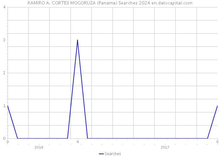 RAMIRO A. CORTES MOGORUZA (Panama) Searches 2024 
