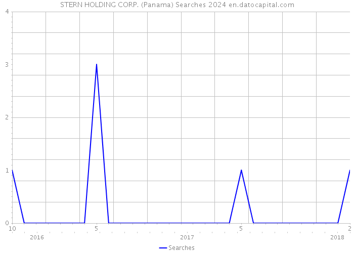 STERN HOLDING CORP. (Panama) Searches 2024 