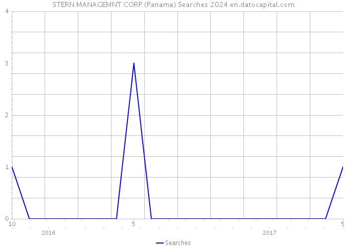 STERN MANAGEMNT CORP (Panama) Searches 2024 