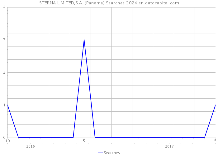 STERNA LIMITED,S.A. (Panama) Searches 2024 