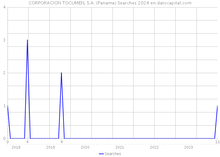 CORPORACION TOCUMEN, S.A. (Panama) Searches 2024 