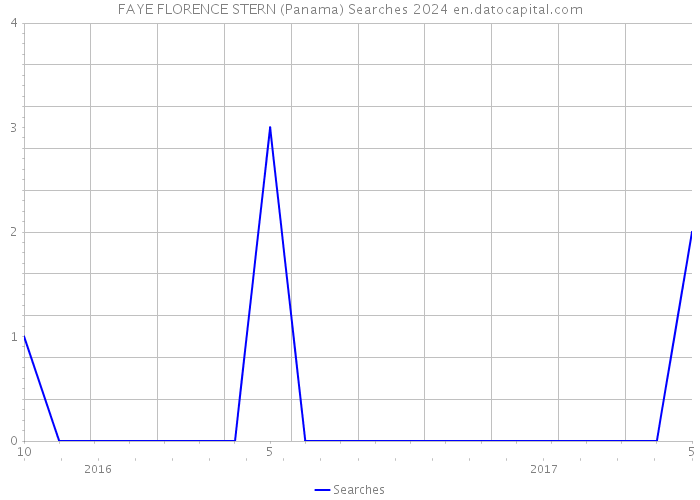FAYE FLORENCE STERN (Panama) Searches 2024 