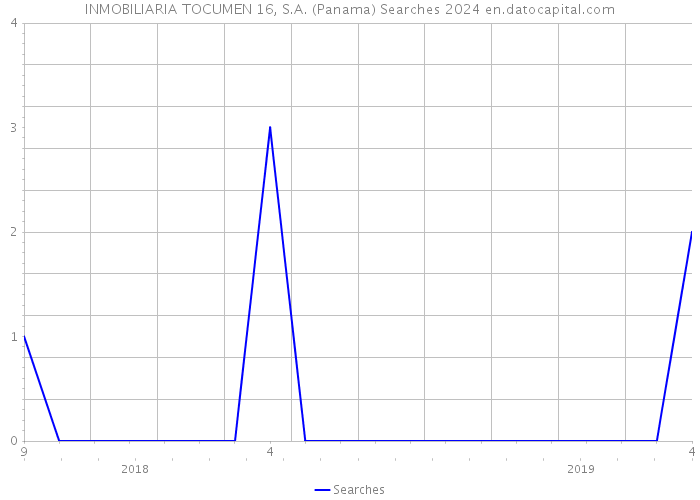 INMOBILIARIA TOCUMEN 16, S.A. (Panama) Searches 2024 