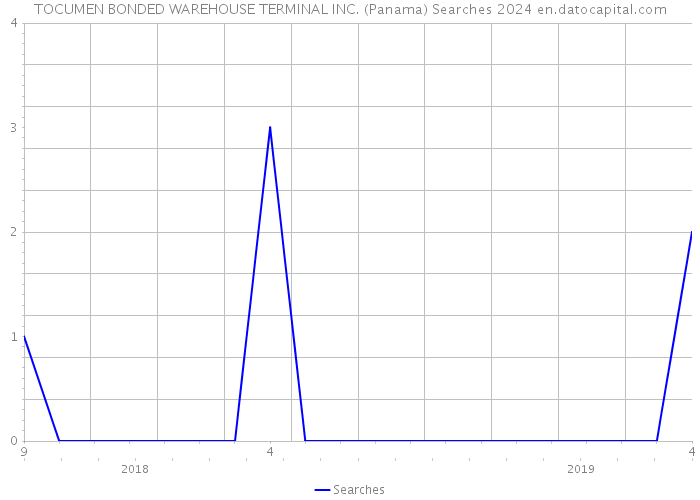 TOCUMEN BONDED WAREHOUSE TERMINAL INC. (Panama) Searches 2024 