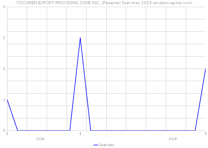 TOCUMEN EXPORT PROCESING ZONE INC. (Panama) Searches 2024 